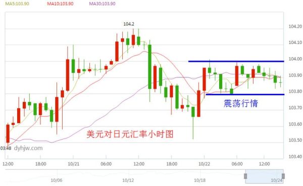 外汇上什么是回调和反转？（外汇走势图美日）