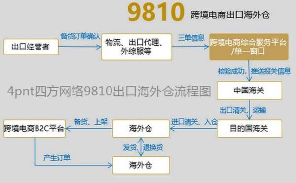 跨境电商9810如何收汇？（跨境电商外汇怎么走账）