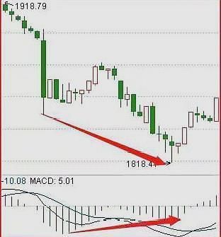 外汇交易如何识破假背离形态？（外汇macd背离）