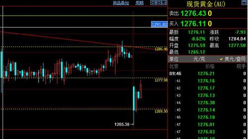 在外汇中。XAUUSD和GOLD都是表示黄金么?有什么区别吗？（贵金属外汇交易平台）