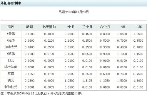 外汇隔夜利息时间怎么划分呢？（外汇利率的活动记录）