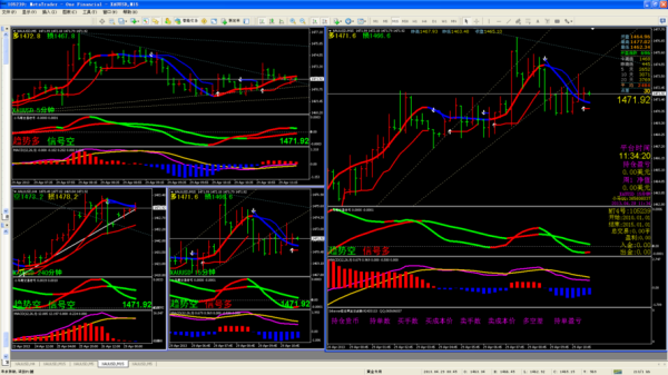 mt4指标最好的组合分析？（外汇筛选信号指标）