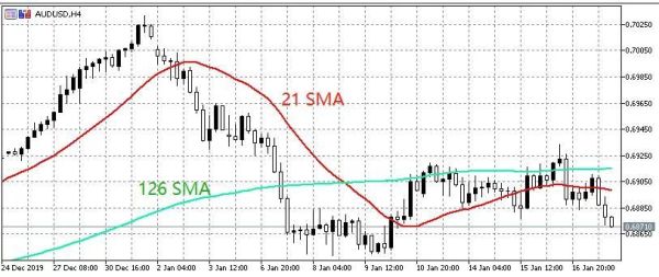 求国际通用的外汇均线参数？（外汇移动平均线）