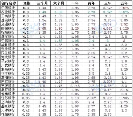 汇丰银行存一百万一年利息多少？（汇丰银行外汇牌价表）