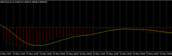 mt5怎样添加双线macd指标？（外汇双线macd）