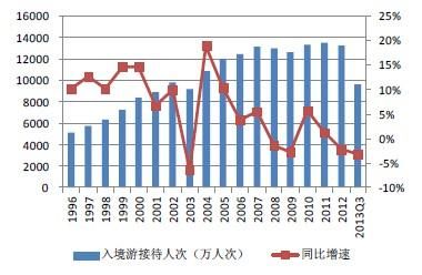 2013年我国旅游出行人数？（2013年中国旅游外汇收入）