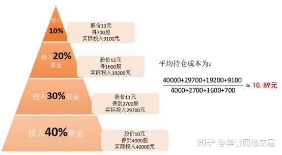 外汇交易中什么是分层订单交易策略？（外汇分批建仓）