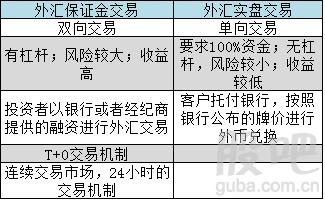 外汇杠杆1100和1200区别？（外汇杠杆选择）