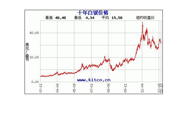 用什么贵金属交易app，能看到人民币白银走势图？（外汇白银走势图）