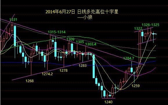 下跌途中十字星收盘什么意思？（外汇中继形态）