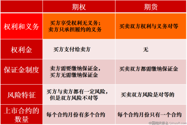 期权与期货有什么区别？（外汇期权是期货期权吗）