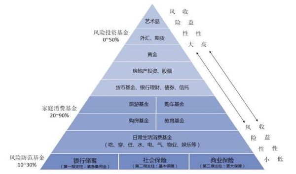 资产2000万如何理财？（外汇投资方案）