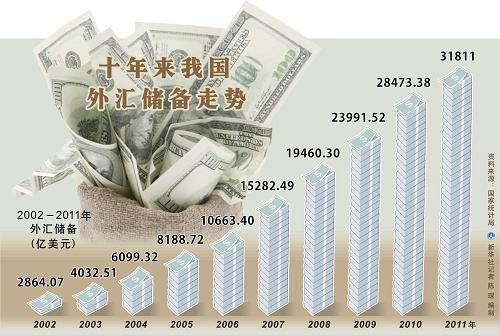 外汇储备上升意味着什么？（外汇储备提高什么意思）