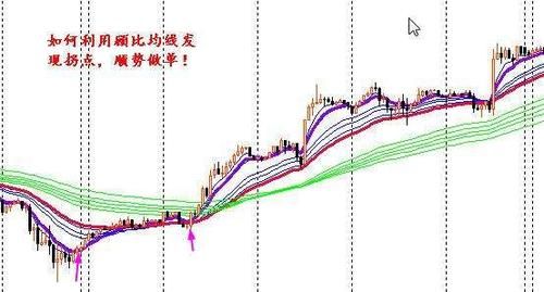 外汇均线设置多少合适？（外汇各周期与均线关系）