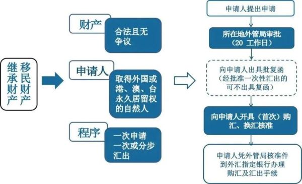 那些去国外买房的，怎么把钱汇出去？（境外买房 外汇管制）