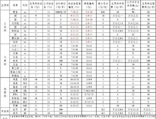 外汇交易的手续费是多少？（外汇正规平台的手续费）