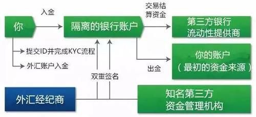 什么是外汇隔离账户外汇隔离账户是什么意思？（外汇资金隔离存放）