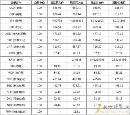 交通银行汇率实时查询？（交行外汇汇率牌价）