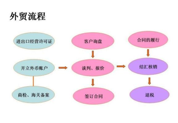 做外贸需要具备哪些条件？（外汇的具备条件）