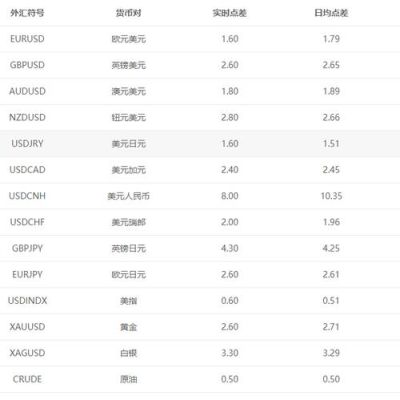 嘉盛外汇平台的点差是多少？（国际外汇黄金点差）
