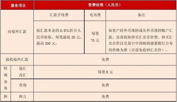 国际支付退款多少手续费？（境外汇款退回手续费）