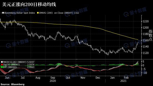 什么是做空美元？（美金跌做外汇的）