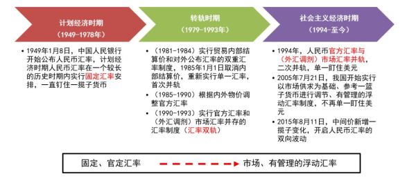 1994年实行什么外汇制度？（1994 外汇改革）