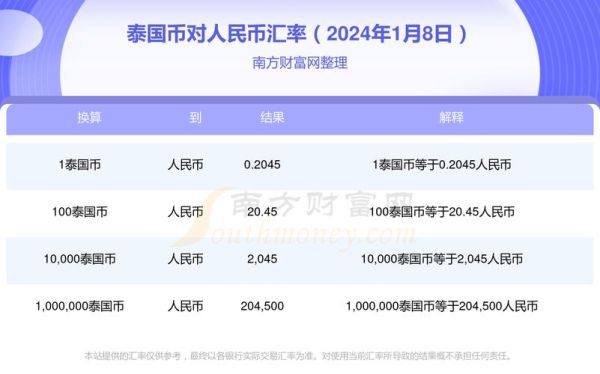 怎么查泰铢汇率？（外汇在哪查最准确）