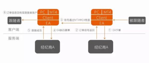 外汇跟单是什么？（外汇平台跟单原理）