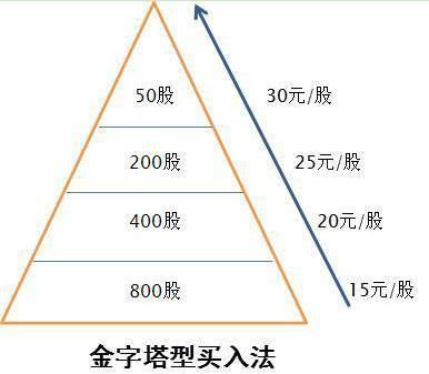 一般外汇做单，仓位控制在多少比较合适？（外汇如何分配仓位）