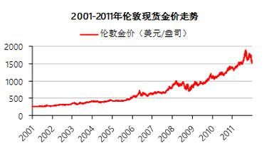 全世界黄金现货有多少吨？（外汇金伦敦金）