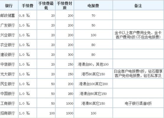 招行境外汇款手续费是多少？（招行海外汇款手续费吗）