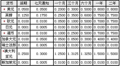 昆山农商行三年定期利率？（昆山兑换外汇）