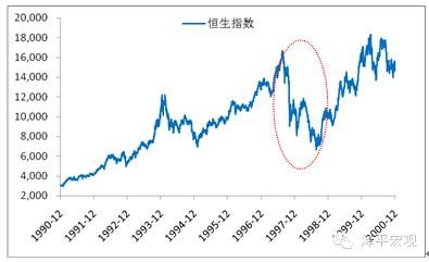 98年的金融风暴是怎么引起的？（98年香港外汇储备）