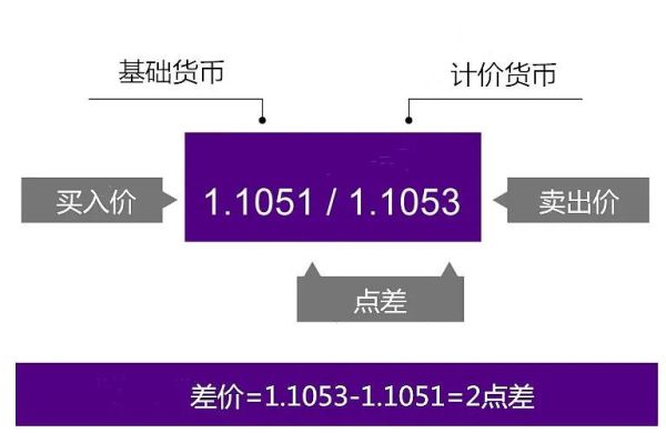 什么是外汇刷单，有知道的吗？（外汇点差与点位）