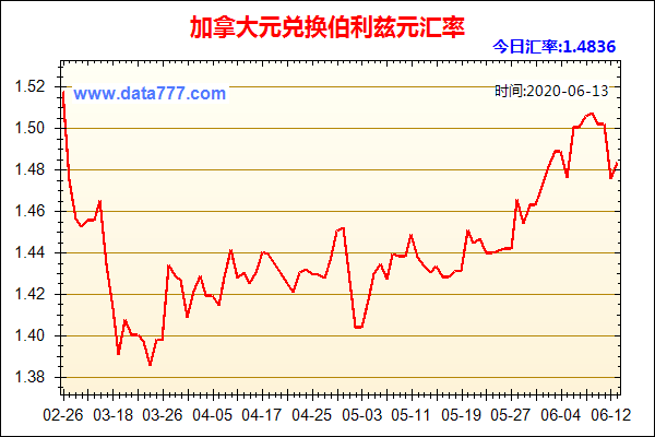 加拿大元一年存款利率？（加拿大外汇一年走势）