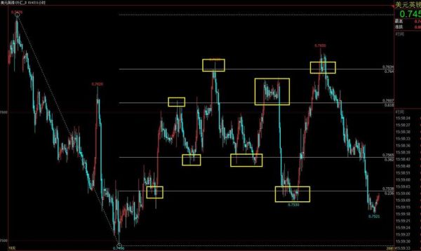 如何判断外汇支撑点和阻力点？（外汇交易k线好复杂）
