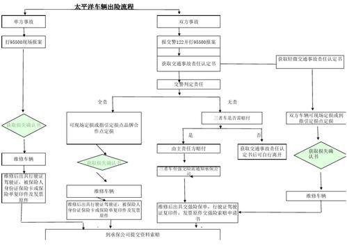 太平洋车险在线理赔流程？（太平洋外汇账户注册）