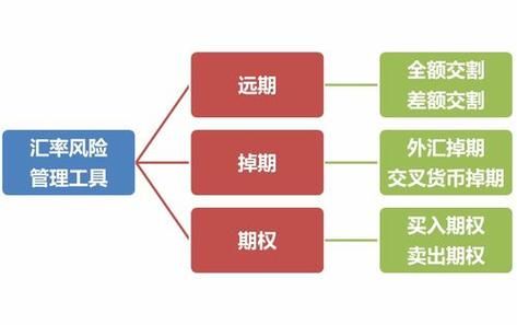 进出口企业应如何规避外汇风险？（远期外汇合约如何规避）