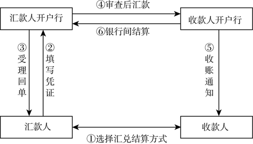 想问一下会计工作中外汇的收汇、付汇、结汇的具体流程？（企业外汇会计工作）