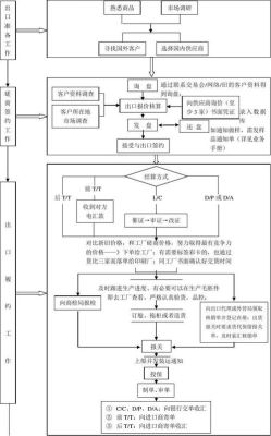 外贸财务流程及注意事项？（外汇公司财务工作流程）