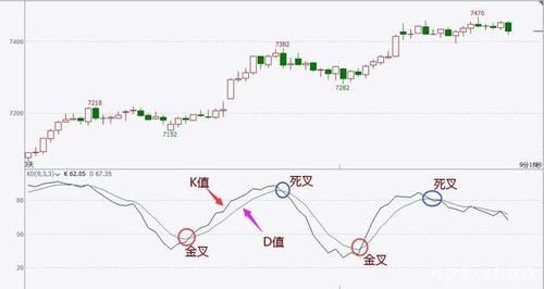 30分kd指标详解？（外汇短线30）