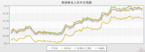 工商银行泰铢汇率今天？（工??银行今日外汇）