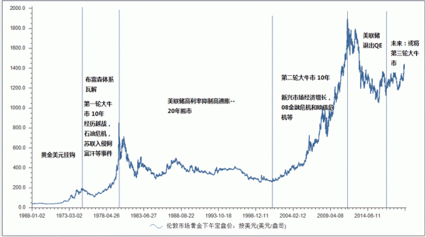 1929年经济大萧条黄金的走势？（国际黄金外汇走势）