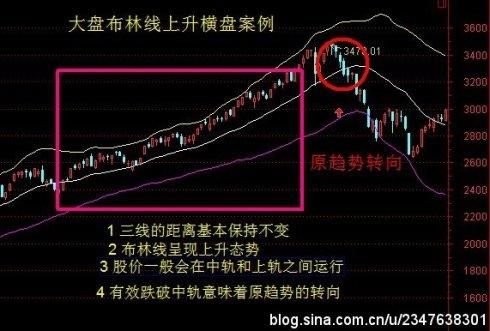 布林线参数最佳设置？（外汇20均线怎么设置）