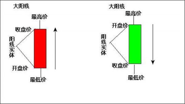 在外汇中什么是阳线，什么是阴线？怎么区别？（外汇 图表 分析）