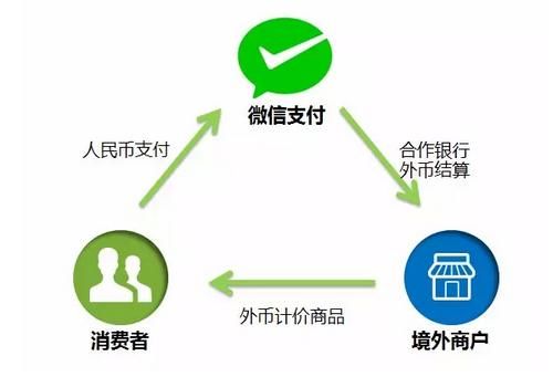 微信怎么支付外币？（如何用微信收外汇）