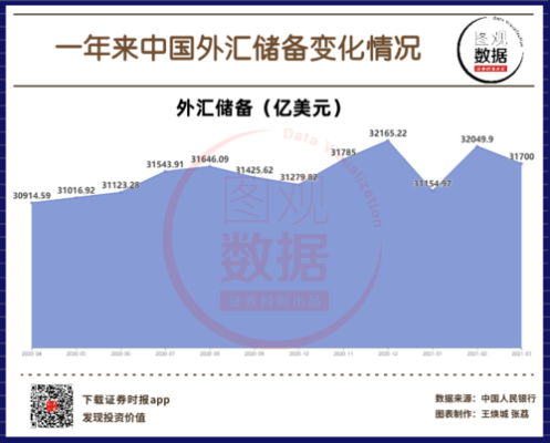 外汇储备三万亿的利弊？（外汇 4个月 3万亿）