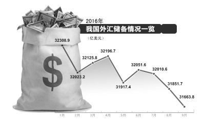 外汇储备下调是为什么？（外汇储备减少为）