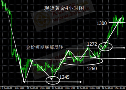 外汇里的杠杆1：100指的是怎么个比例啊？（外汇强制平仓比例）